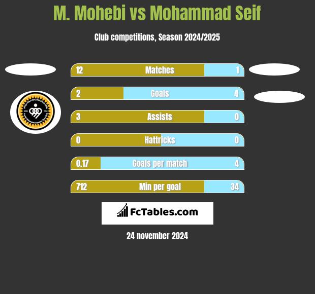 M. Mohebi vs Mohammad Seif h2h player stats