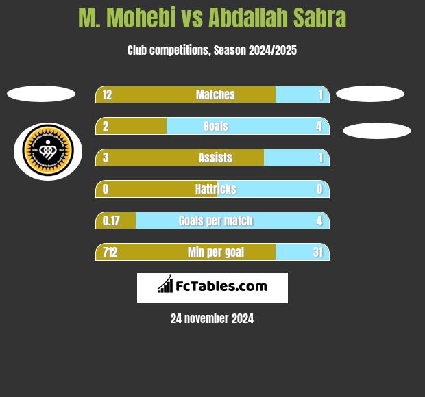 M. Mohebi vs Abdallah Sabra h2h player stats