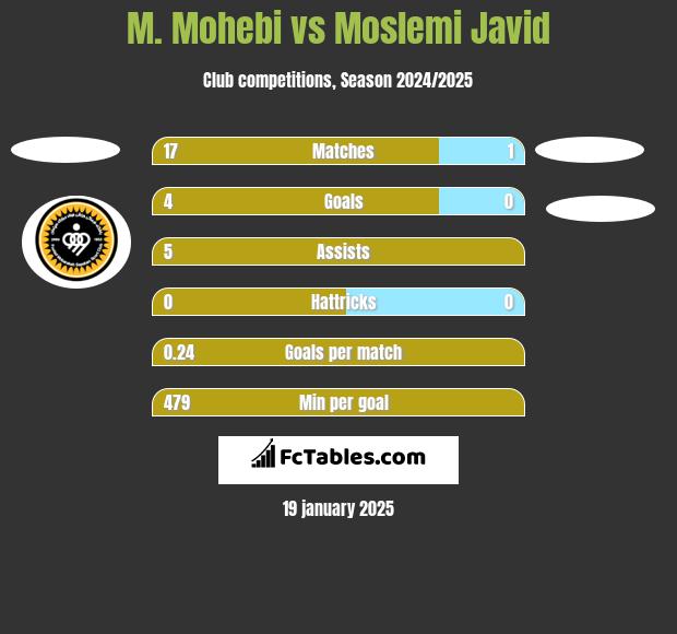 M. Mohebi vs Moslemi Javid h2h player stats