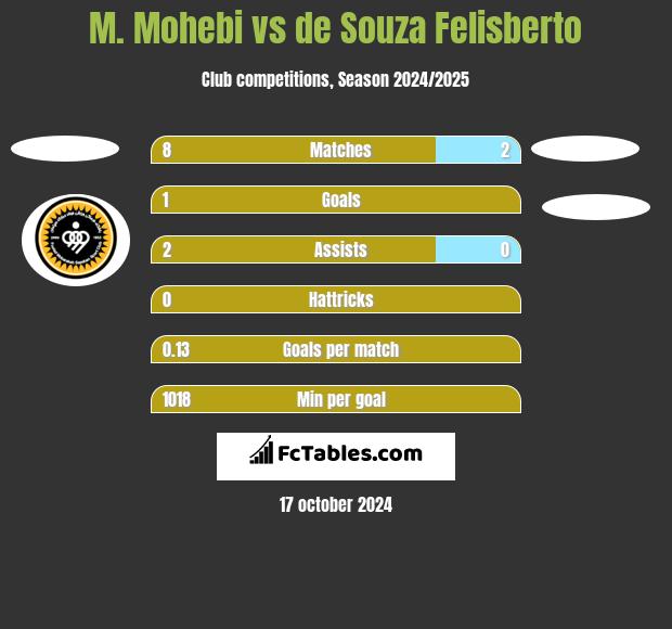 M. Mohebi vs de Souza Felisberto h2h player stats