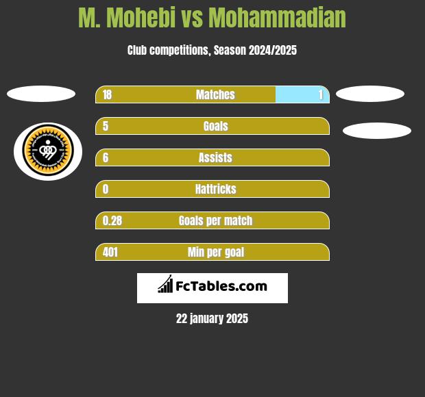 M. Mohebi vs Mohammadian h2h player stats