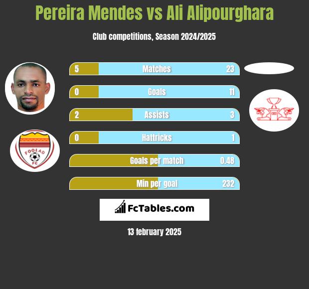 Pereira Mendes vs Ali Alipourghara h2h player stats