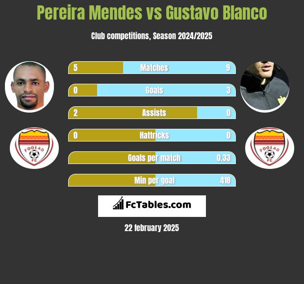 Pereira Mendes vs Gustavo Blanco h2h player stats