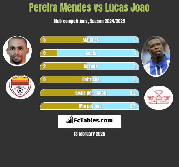 Pereira Mendes vs Lucas Joao h2h player stats