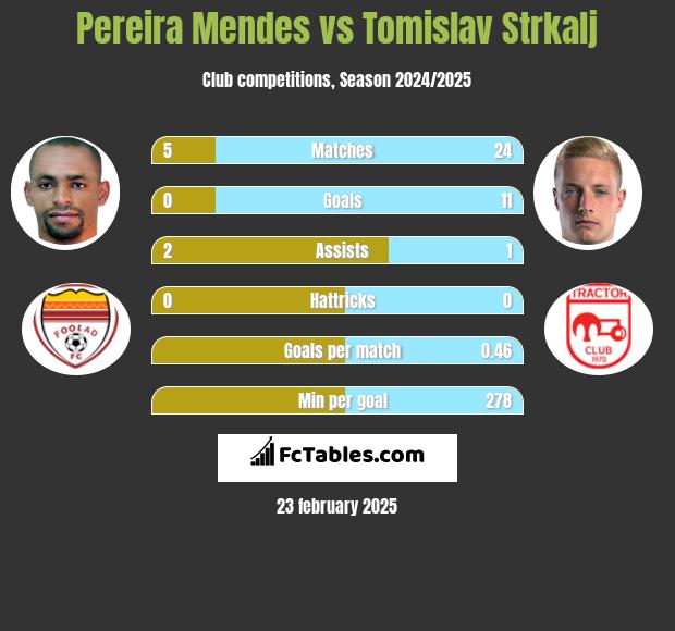 Pereira Mendes vs Tomislav Strkalj h2h player stats