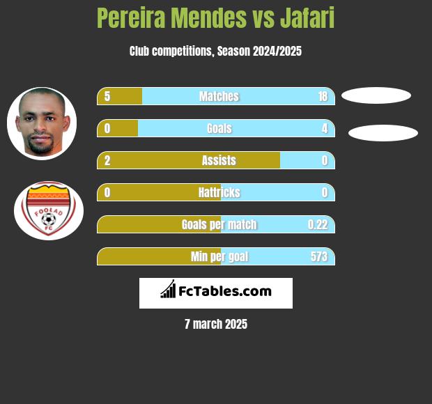 Pereira Mendes vs Jafari h2h player stats