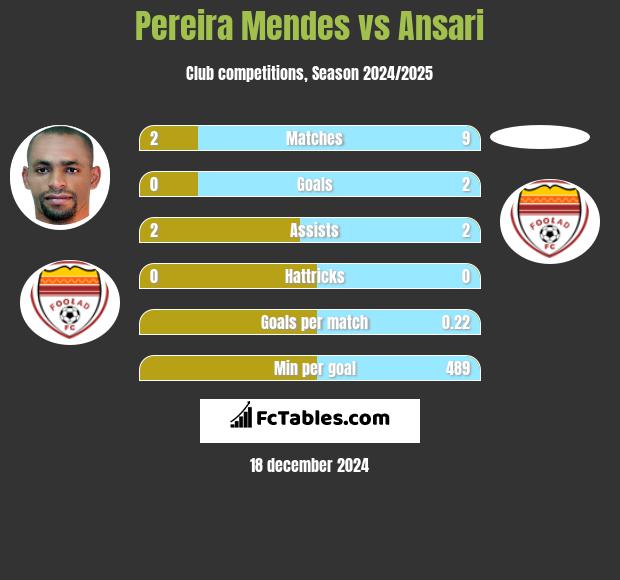 Pereira Mendes vs Ansari h2h player stats