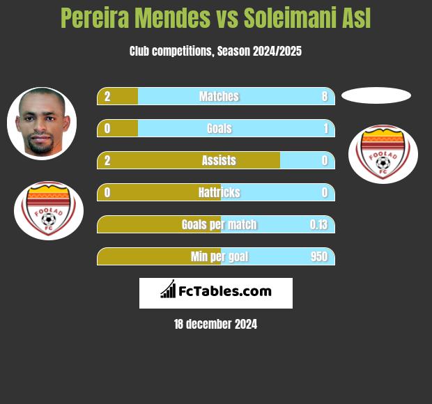 Pereira Mendes vs Soleimani Asl h2h player stats