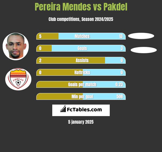 Pereira Mendes vs Pakdel h2h player stats