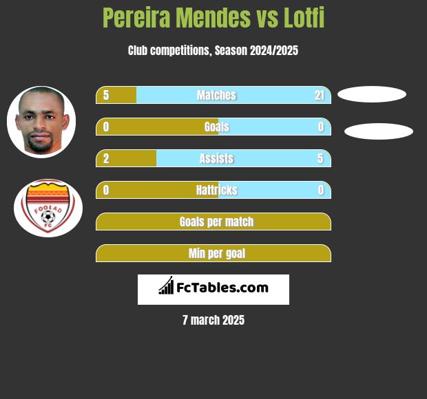 Pereira Mendes vs Lotfi h2h player stats