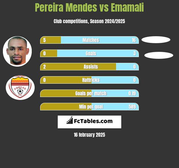 Pereira Mendes vs Emamali h2h player stats