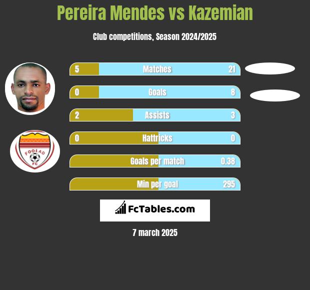 Pereira Mendes vs Kazemian h2h player stats