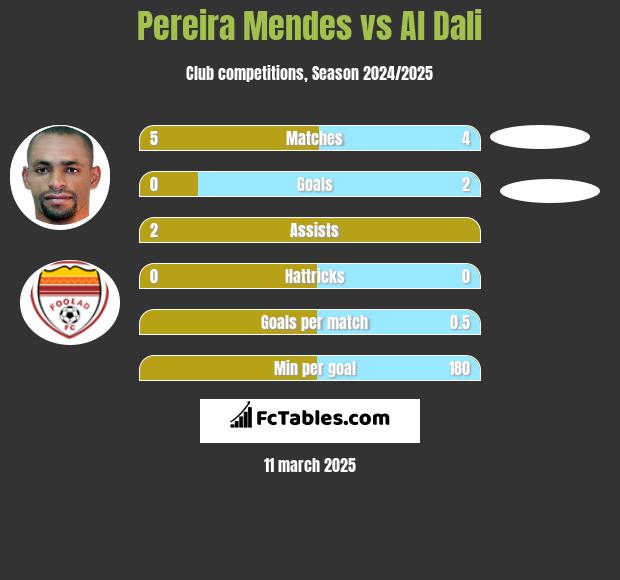 Pereira Mendes vs Al Dali h2h player stats