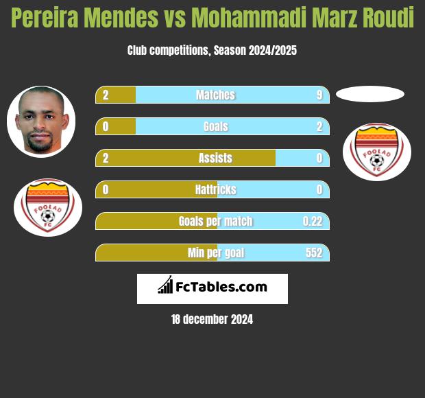 Pereira Mendes vs Mohammadi Marz Roudi h2h player stats