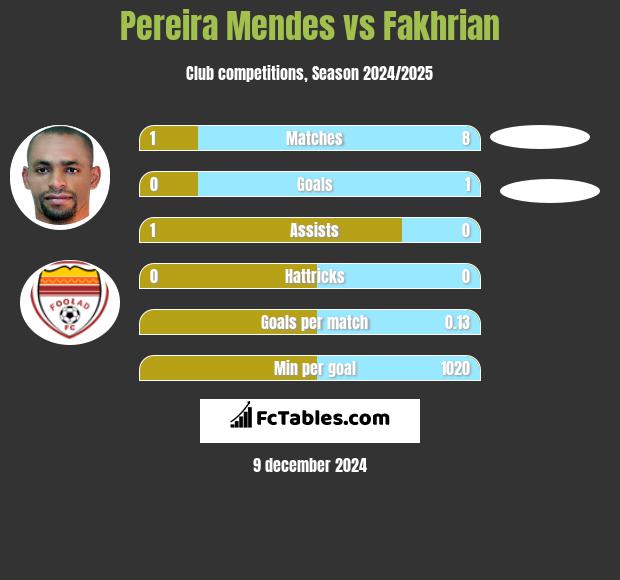 Pereira Mendes vs Fakhrian h2h player stats