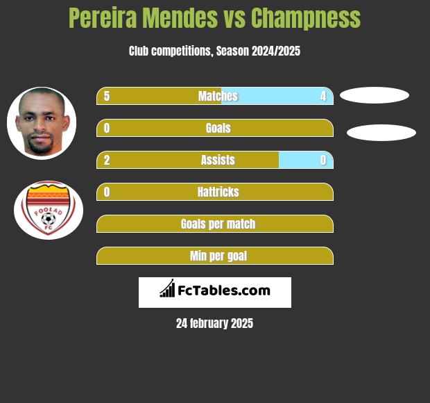 Pereira Mendes vs Champness h2h player stats