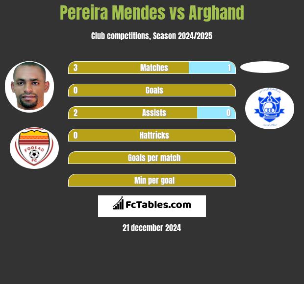 Pereira Mendes vs Arghand h2h player stats