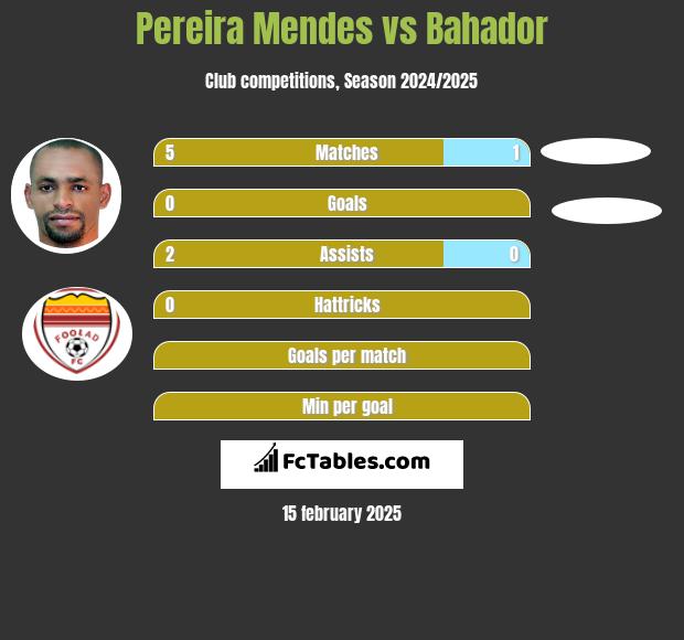 Pereira Mendes vs Bahador h2h player stats