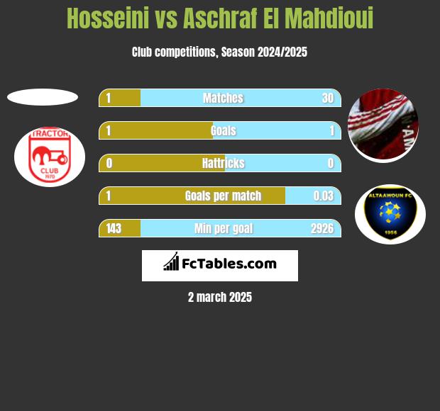 Hosseini vs Aschraf El Mahdioui h2h player stats