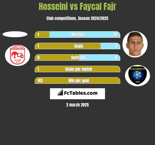 Hosseini vs Faycal Fajr h2h player stats