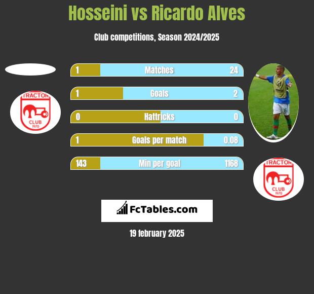 Hosseini vs Ricardo Alves h2h player stats