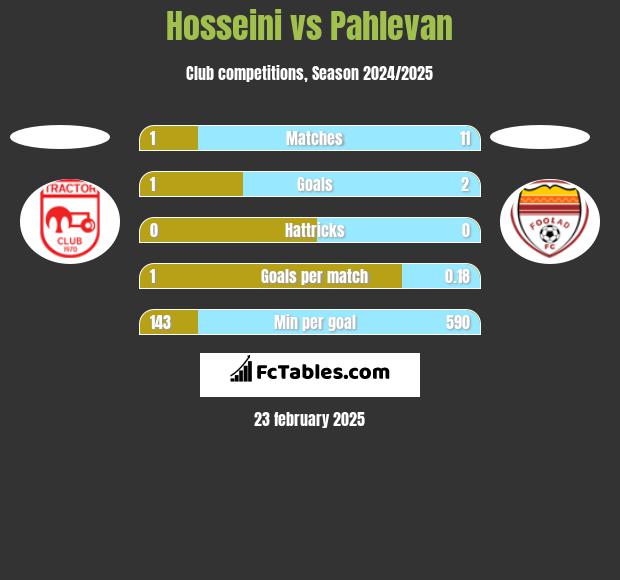 Hosseini vs Pahlevan h2h player stats