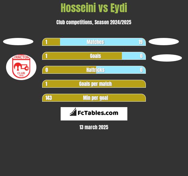 Hosseini vs Eydi h2h player stats