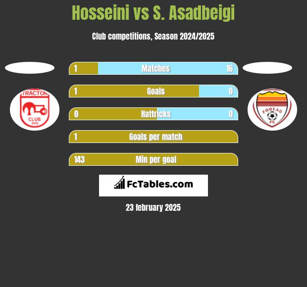 Hosseini vs S. Asadbeigi h2h player stats