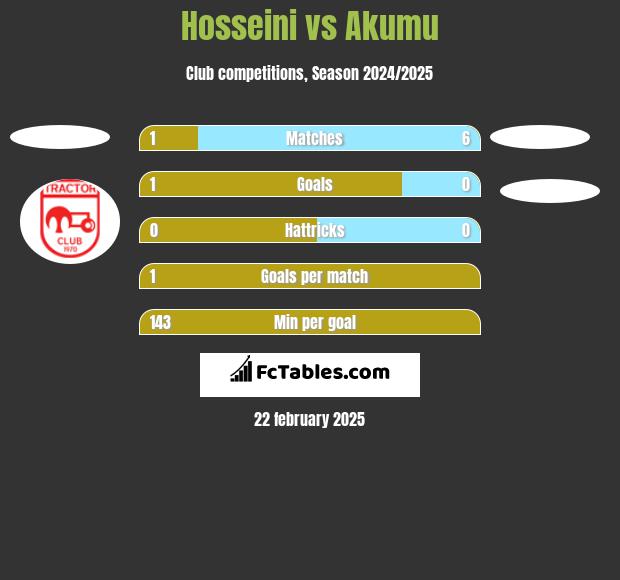 Hosseini vs Akumu h2h player stats