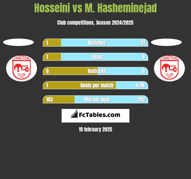 Hosseini vs M. Hasheminejad h2h player stats