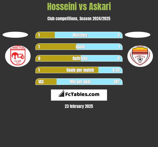 Hosseini vs Askari h2h player stats