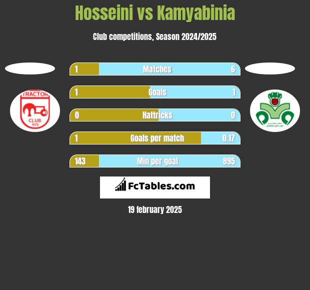 Hosseini vs Kamyabinia h2h player stats