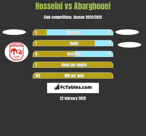 Hosseini vs Abarghouei h2h player stats