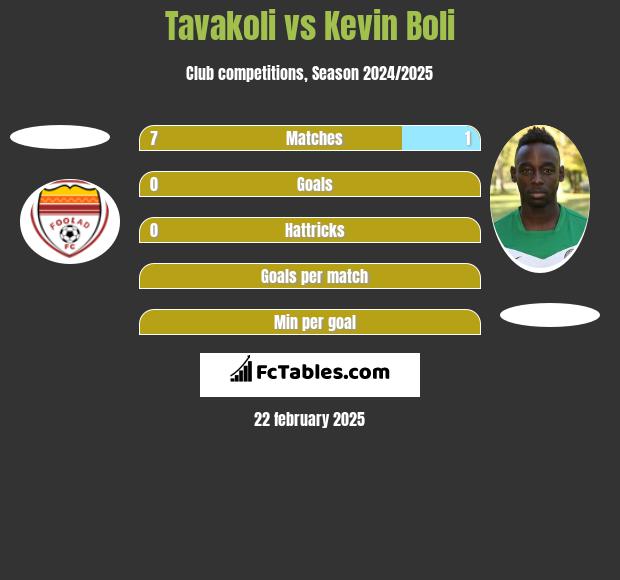 Tavakoli vs Kevin Boli h2h player stats