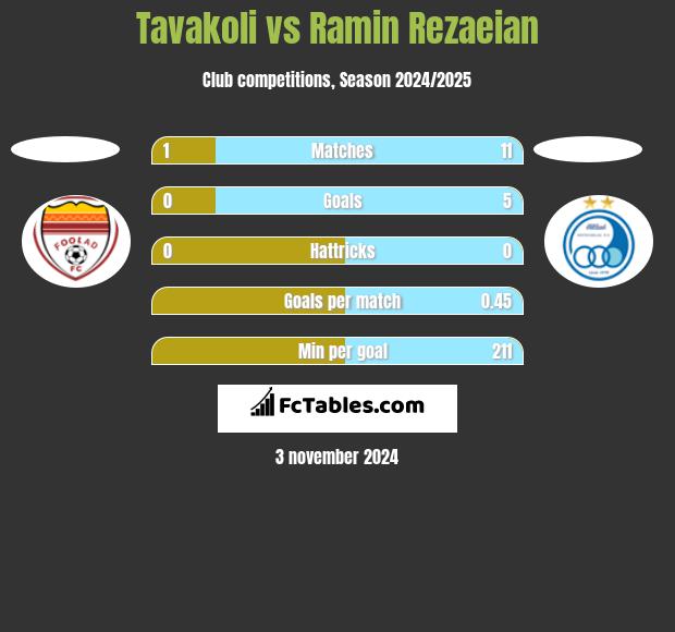 Tavakoli vs Ramin Rezaeian h2h player stats