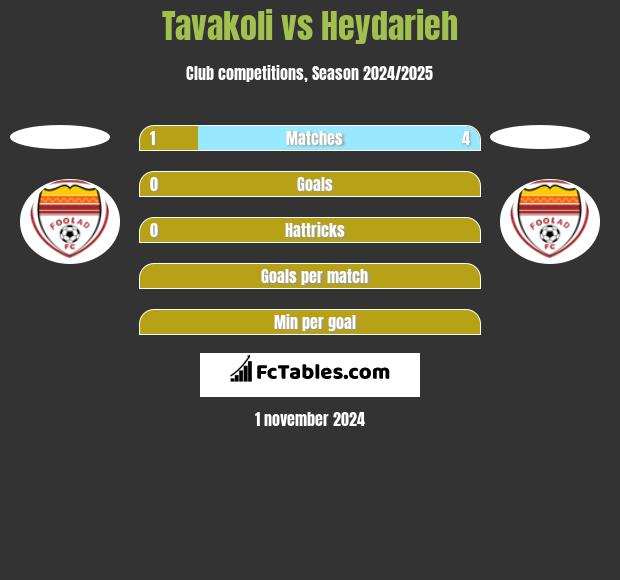 Tavakoli vs Heydarieh h2h player stats