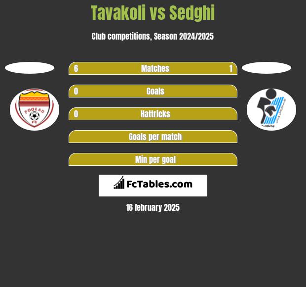 Tavakoli vs Sedghi h2h player stats