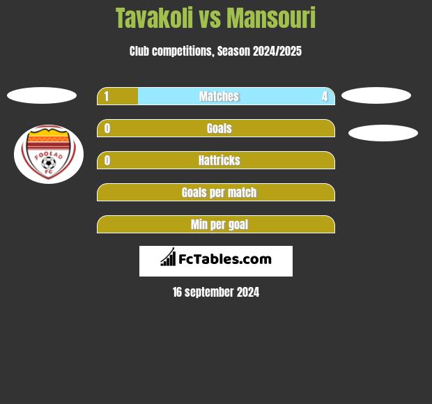 Tavakoli vs Mansouri h2h player stats