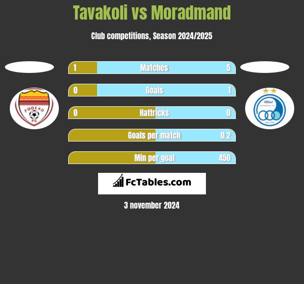 Tavakoli vs Moradmand h2h player stats