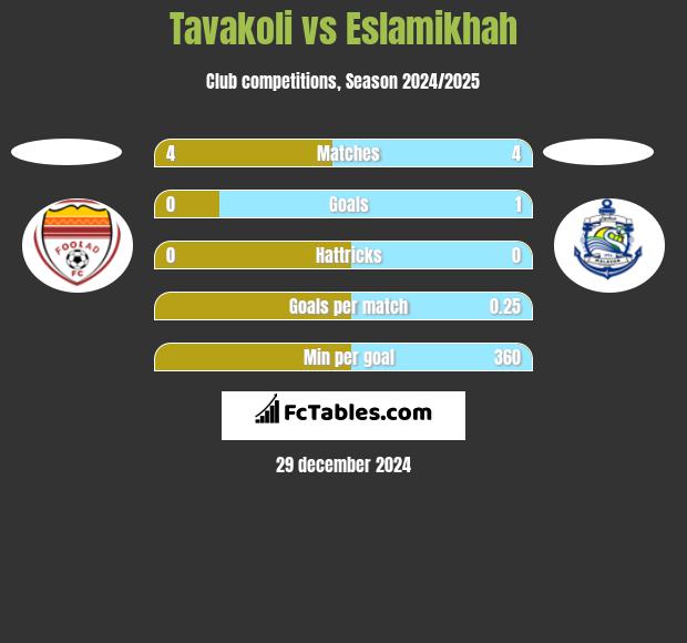 Tavakoli vs Eslamikhah h2h player stats