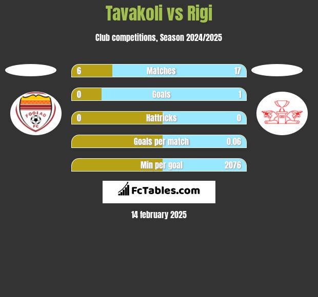 Tavakoli vs Rigi h2h player stats