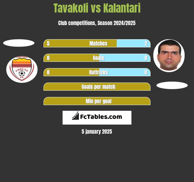 Tavakoli vs Kalantari h2h player stats