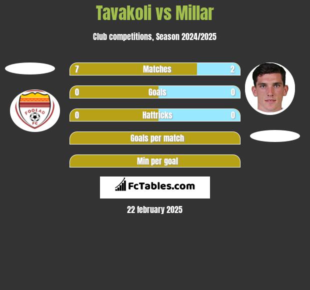 Tavakoli vs Millar h2h player stats