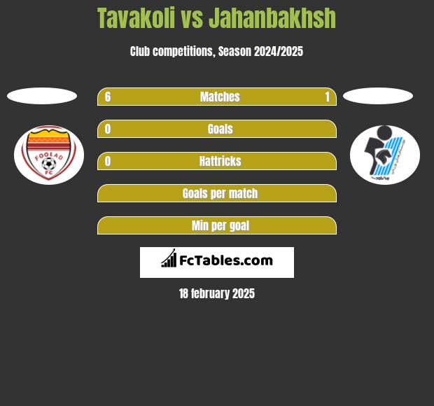 Tavakoli vs Jahanbakhsh h2h player stats