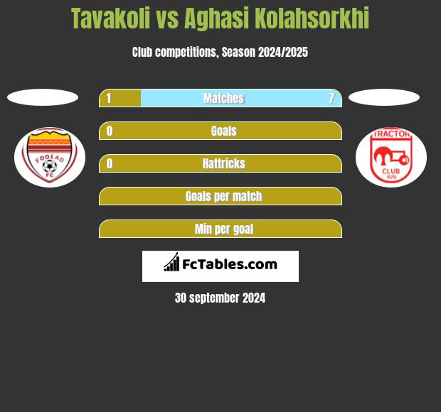 Tavakoli vs Aghasi Kolahsorkhi h2h player stats