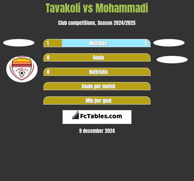 Tavakoli vs Mohammadi h2h player stats