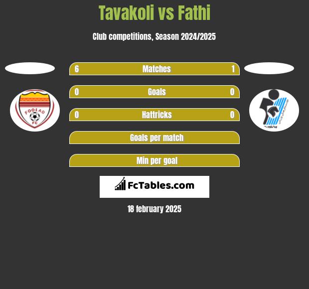 Tavakoli vs Fathi h2h player stats