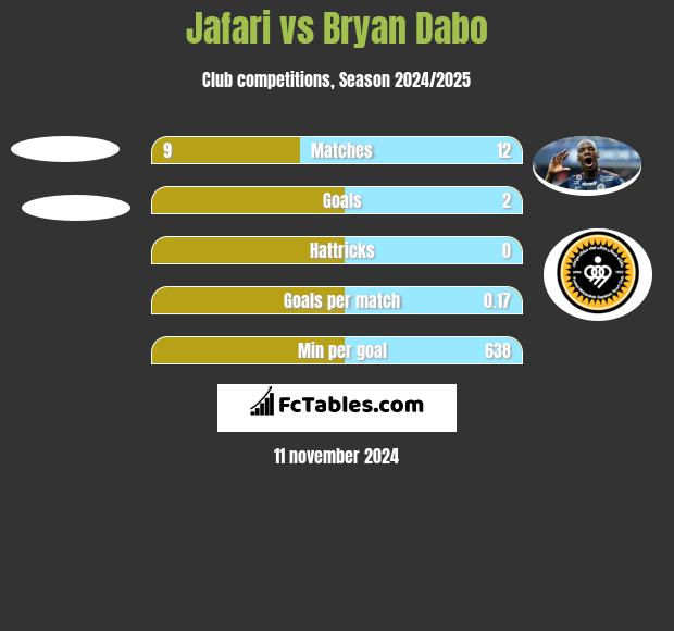 Jafari vs Bryan Dabo h2h player stats