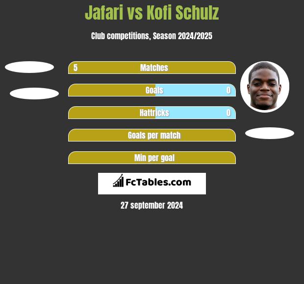 Jafari vs Kofi Schulz h2h player stats