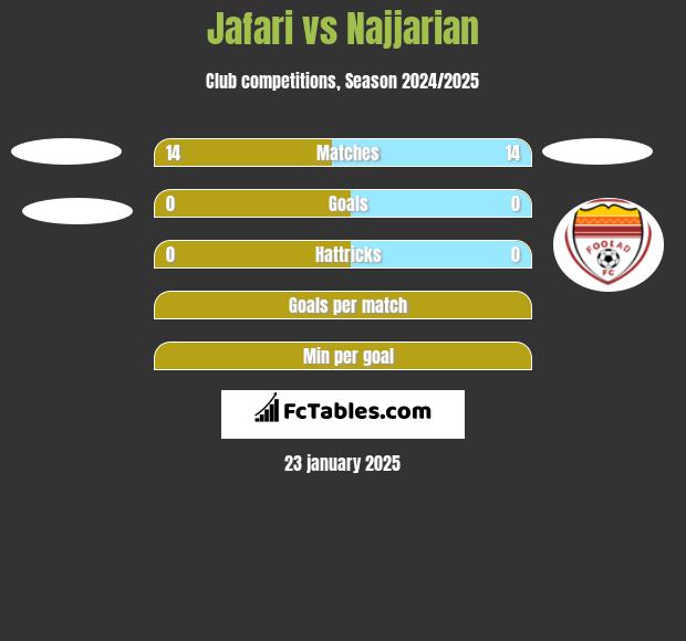 Jafari vs Najjarian h2h player stats